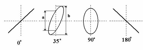 figuras de Lissajous.