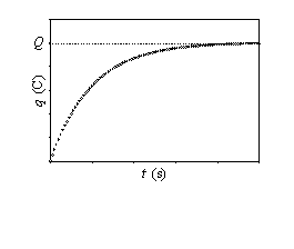 Carga del condensador