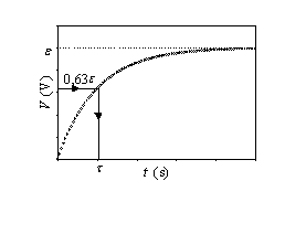 Carga del condensador: constante de tiempo
