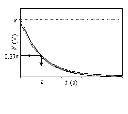 Descarga del condensador: constante de tiempo