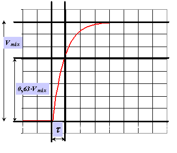 Medida de la constante de tiempo